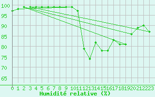 Courbe de l'humidit relative pour Cevio (Sw)