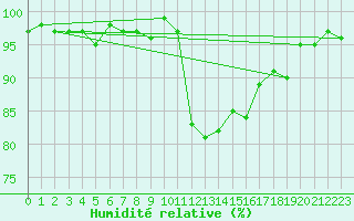 Courbe de l'humidit relative pour Mazres Le Massuet (09)