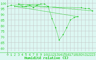 Courbe de l'humidit relative pour La Beaume (05)