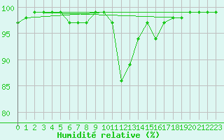 Courbe de l'humidit relative pour Glasgow (UK)