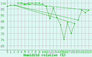 Courbe de l'humidit relative pour Choue (41)