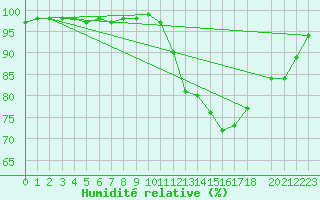 Courbe de l'humidit relative pour Grasque (13)