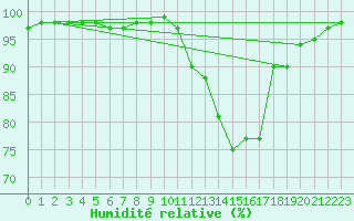 Courbe de l'humidit relative pour Dinard (35)