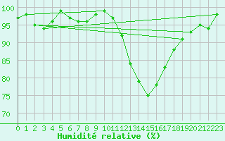 Courbe de l'humidit relative pour Cernay (86)