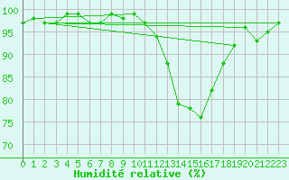 Courbe de l'humidit relative pour Sain-Bel (69)