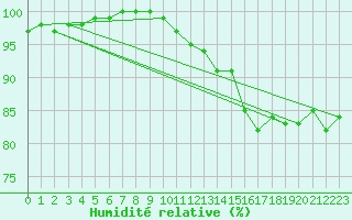 Courbe de l'humidit relative pour Harzgerode