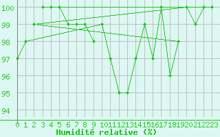 Courbe de l'humidit relative pour Superbesse (63)