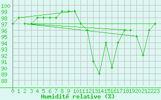 Courbe de l'humidit relative pour Rosans (05)