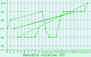 Courbe de l'humidit relative pour Lunz