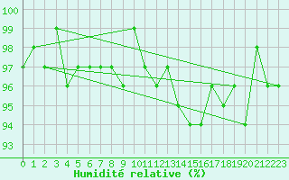 Courbe de l'humidit relative pour Herhet (Be)