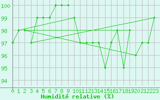 Courbe de l'humidit relative pour Herstmonceux (UK)