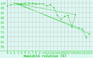 Courbe de l'humidit relative pour Hoek Van Holland