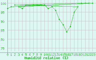 Courbe de l'humidit relative pour Klitzschen bei Torga