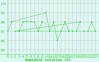 Courbe de l'humidit relative pour Kahler Asten
