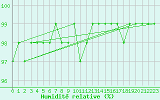 Courbe de l'humidit relative pour Gaardsjoe