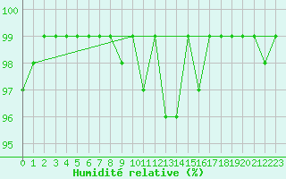 Courbe de l'humidit relative pour Pozega Uzicka