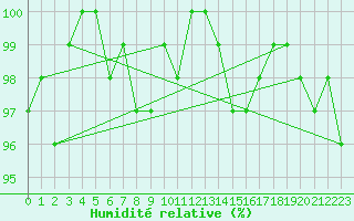Courbe de l'humidit relative pour Bellefontaine (88)