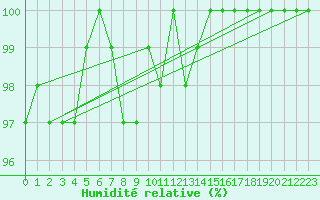 Courbe de l'humidit relative pour Terschelling Hoorn