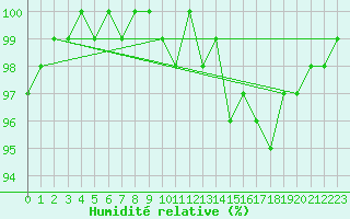 Courbe de l'humidit relative pour Saint-Michel-Mont-Mercure (85)