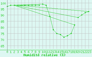 Courbe de l'humidit relative pour Vannes-Sn (56)