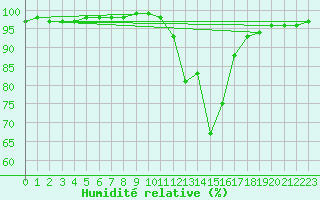 Courbe de l'humidit relative pour Bormes-les-Mimosas (83)