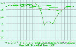 Courbe de l'humidit relative pour Tthieu (40)