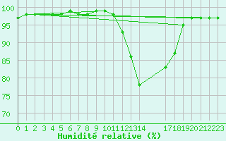 Courbe de l'humidit relative pour Langdon Bay