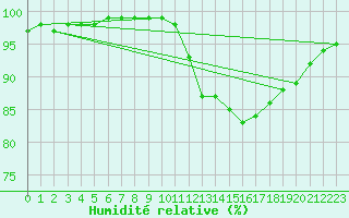 Courbe de l'humidit relative pour Bouelles (76)