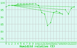 Courbe de l'humidit relative pour La Roche-sur-Yon (85)