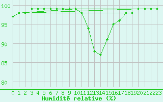 Courbe de l'humidit relative pour Ouessant (29)