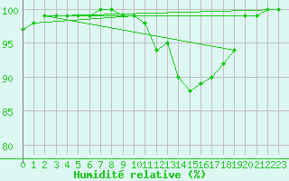 Courbe de l'humidit relative pour Milford Haven