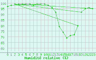 Courbe de l'humidit relative pour Cazaux (33)