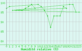 Courbe de l'humidit relative pour Saint-Igneuc (22)
