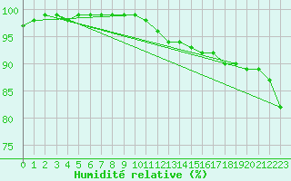 Courbe de l'humidit relative pour Helsinki Harmaja