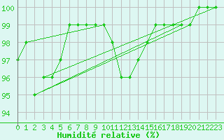 Courbe de l'humidit relative pour Aubenas - Lanas (07)