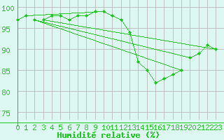 Courbe de l'humidit relative pour Cardinham