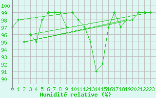 Courbe de l'humidit relative pour Spa - La Sauvenire (Be)