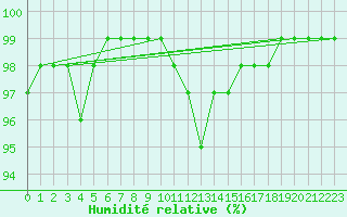 Courbe de l'humidit relative pour Kristiansand / Kjevik