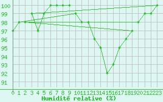 Courbe de l'humidit relative pour Dole-Tavaux (39)