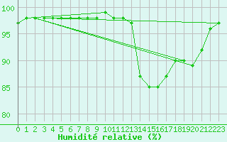Courbe de l'humidit relative pour Cherbourg (50)