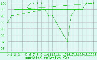 Courbe de l'humidit relative pour Abbeville (80)