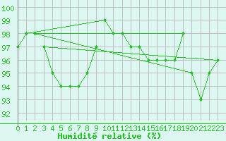 Courbe de l'humidit relative pour Lyneham