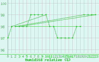 Courbe de l'humidit relative pour Vichy (03)