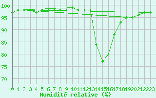 Courbe de l'humidit relative pour Grenoble/agglo Le Versoud (38)