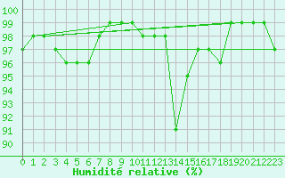 Courbe de l'humidit relative pour Polom