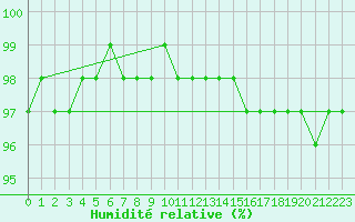 Courbe de l'humidit relative pour Gros-Rderching (57)