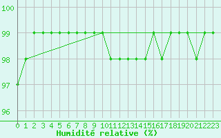 Courbe de l'humidit relative pour Alto de Los Leones