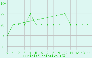 Courbe de l'humidit relative pour Pools Island