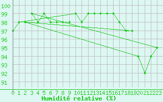Courbe de l'humidit relative pour Idar-Oberstein
