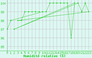 Courbe de l'humidit relative pour Hoherodskopf-Vogelsberg